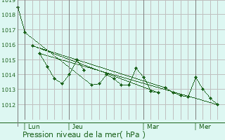 Graphe de la pression atmosphrique prvue pour Arrifana