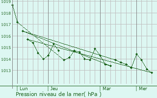 Graphe de la pression atmosphrique prvue pour Lourial