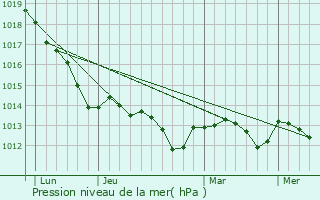 Graphe de la pression atmosphrique prvue pour Henstedt-Ulzburg