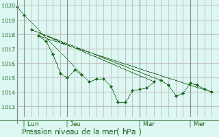 Graphe de la pression atmosphrique prvue pour Eutin