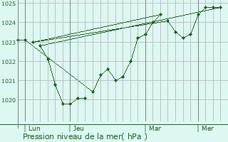 Graphe de la pression atmosphrique prvue pour Losice