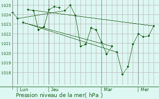 Graphe de la pression atmosphrique prvue pour eSikhawini