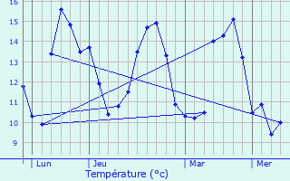 Graphique des tempratures prvues pour Jugon-les-Lacs