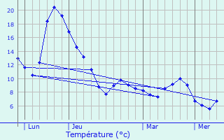 Graphique des tempratures prvues pour Sem