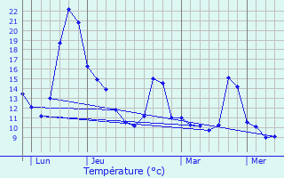 Graphique des tempratures prvues pour Montgiscard