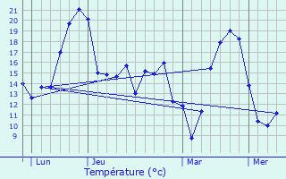 Graphique des tempratures prvues pour Lorrez-le-Bocage-Praux