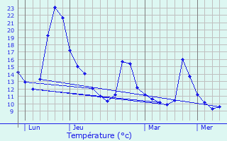 Graphique des tempratures prvues pour Vigoulet-Auzil