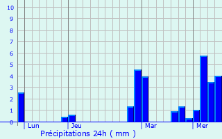 Graphique des précipitations prvues pour Buxires-ls-Clefmont