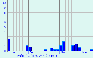 Graphique des précipitations prvues pour Socx