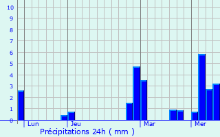 Graphique des précipitations prvues pour Val-de-Meuse