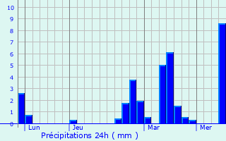 Graphique des précipitations prvues pour Saint-Vith