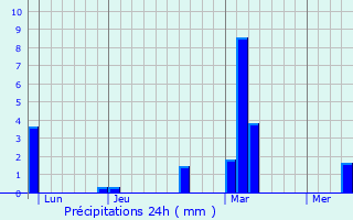 Graphique des précipitations prvues pour Bousignies-sur-Roc