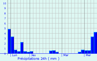 Graphique des précipitations prvues pour Pujo
