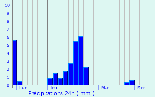 Graphique des précipitations prvues pour Thornton-Cleveleys