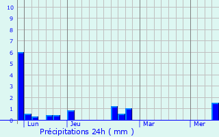 Graphique des précipitations prvues pour Grisolles