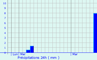 Graphique des précipitations prvues pour Hilchenbach