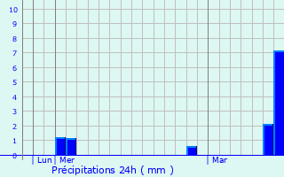 Graphique des précipitations prvues pour Friedrichshafen