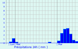 Graphique des précipitations prvues pour Albisola Superiore