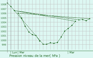 Graphe de la pression atmosphrique prvue pour Tipton