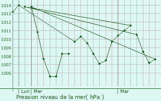 Graphe de la pression atmosphrique prvue pour Cercedilla