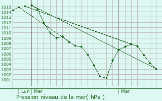 Graphe de la pression atmosphrique prvue pour Friedrichshafen