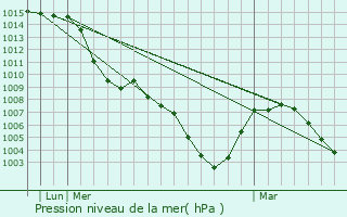 Graphe de la pression atmosphrique prvue pour Lenzkirch
