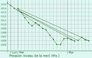 Graphe de la pression atmosphrique prvue pour Netphen