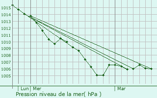 Graphe de la pression atmosphrique prvue pour Hilchenbach
