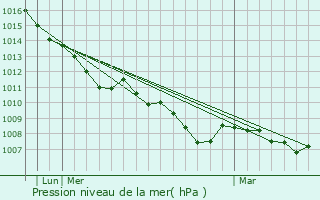Graphe de la pression atmosphrique prvue pour Bnde