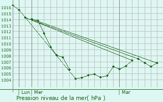 Graphe de la pression atmosphrique prvue pour Moncada