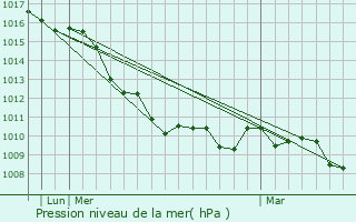 Graphe de la pression atmosphrique prvue pour Soave