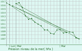 Graphe de la pression atmosphrique prvue pour Costa Volpino