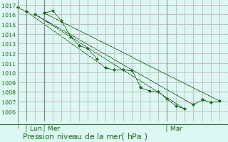 Graphe de la pression atmosphrique prvue pour Albissola Marina
