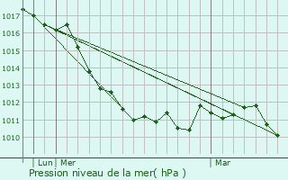 Graphe de la pression atmosphrique prvue pour Belluno