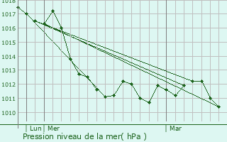 Graphe de la pression atmosphrique prvue pour Maniago