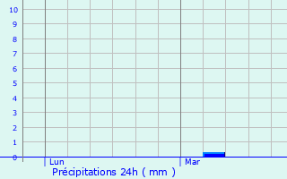 Graphique des précipitations prvues pour Saint-Michel-de-Chaillol