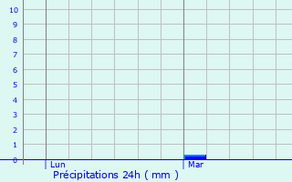 Graphique des précipitations prvues pour Saint-Laurent-du-Cros