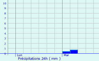 Graphique des précipitations prvues pour Mauzun