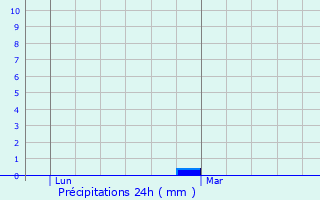 Graphique des précipitations prvues pour Cluses