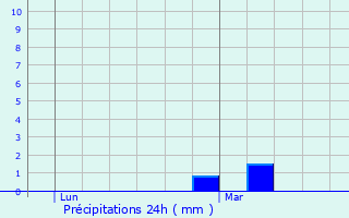 Graphique des précipitations prvues pour Stockem