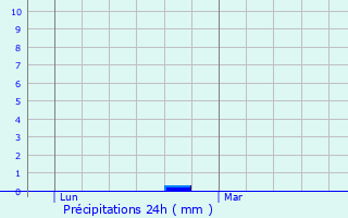 Graphique des précipitations prvues pour Erching