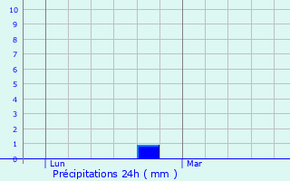 Graphique des précipitations prvues pour Wizernes