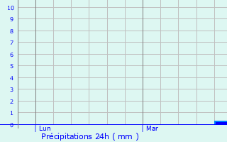 Graphique des précipitations prvues pour Saint-Laurent-de-la-Cabrerisse