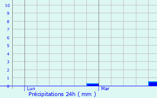 Graphique des précipitations prvues pour Mersch