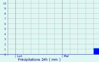 Graphique des précipitations prvues pour Vabres-l