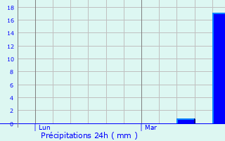 Graphique des précipitations prvues pour Mundolsheim
