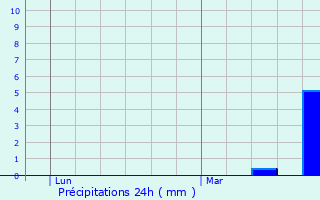 Graphique des précipitations prvues pour Grange Hill