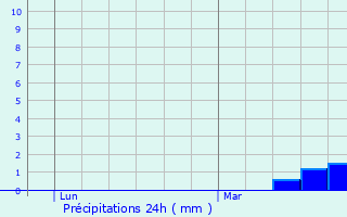 Graphique des précipitations prvues pour Rugeley