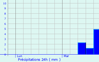 Graphique des précipitations prvues pour Amersham on the Hill