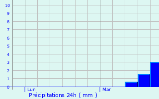 Graphique des précipitations prvues pour Saint-Langis-ls-Mortagne